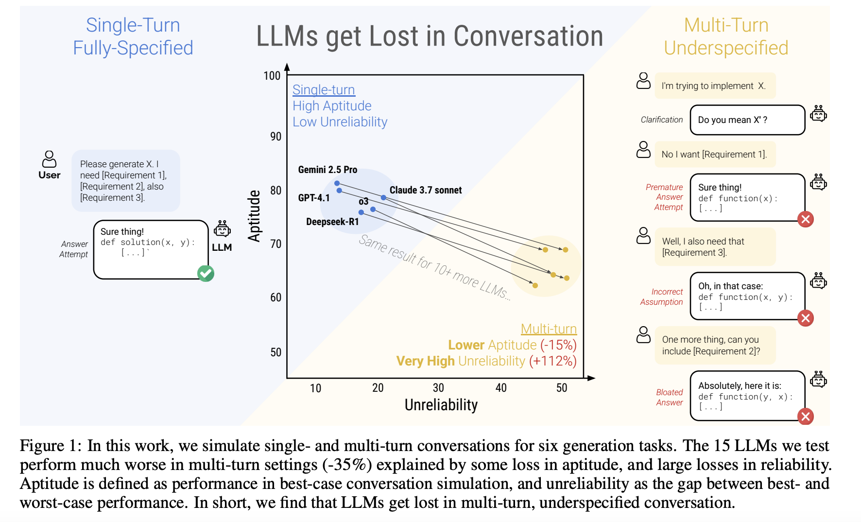 LLMS lucha con conversaciones reales: los investigadores de Microsoft y Salesforce revelan una caída de rendimiento del 39% en las tareas subsecrificadas por múltiples vueltas.
